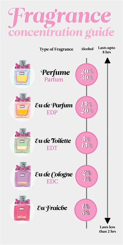 difference between cologne and perfume|perfume vs cologne difference formula.